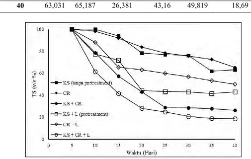Grafik IV.1 Perubahan TS terhadap lamanya fermentasi anaerobik 