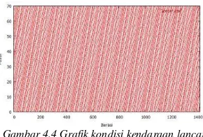 Gambar 4.4 Grafik kondisi kendaraan lancar.  