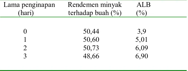 Tabel 4. Standard nasional Indonesia minyak kelapa sawit  