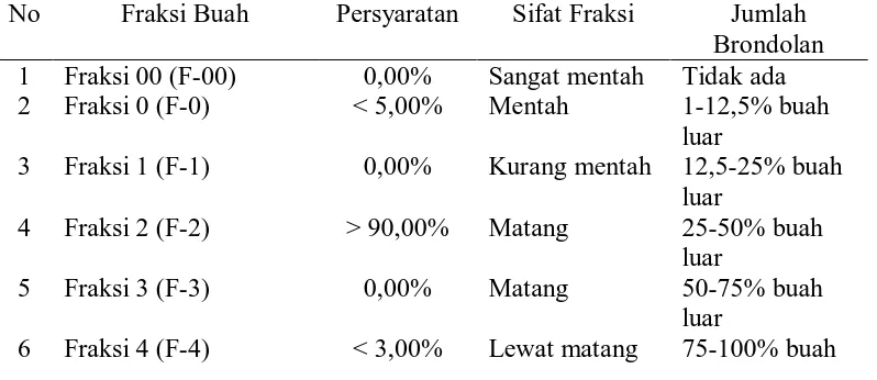 Tabel 6. Standard pengolahan kelapa sawit  