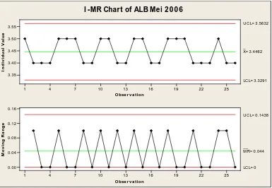 Gambar 3. Control chart I-MR ALB Mei 2006  