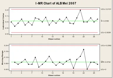 Gambar 4. Control chart I-MR ALB Mei 2007  