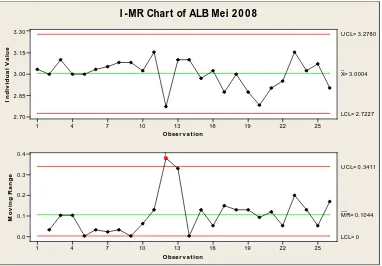 Gambar 5. Control chart I-MR ALB Mei 2008  