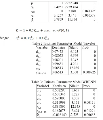 Table 2: Estimasi Parameter Model Wavelet Variabel Koefisien Nilai t Prob. 