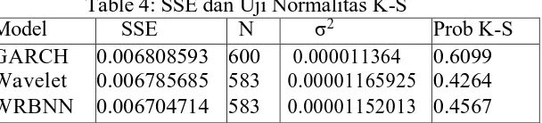 Table 4: SSE dan Uji Normalitas K-S SSE N σ2 