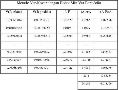 Table  4  Validasi  M.  Var-Kovar  dengan  Bobot Minimum Variance Line 