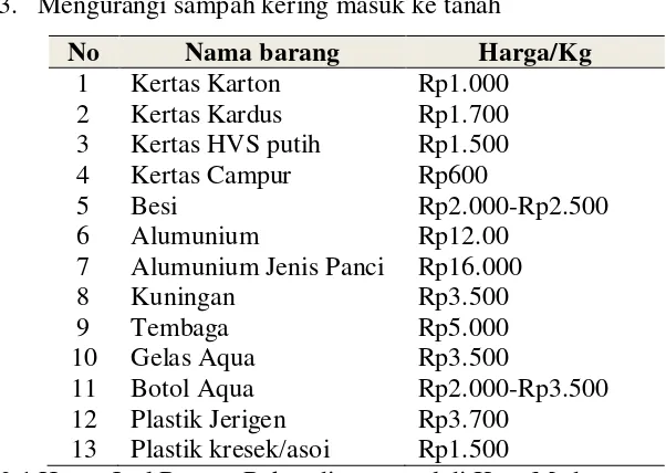 Tabel 2.1 Harga Jual Barang Bekas di pengepul di Kota Medan 