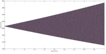 Gambar 4. 1Sampel Hasil Perhitungan Harga saham dengan Binomial Tree saat S_0= 2860, K