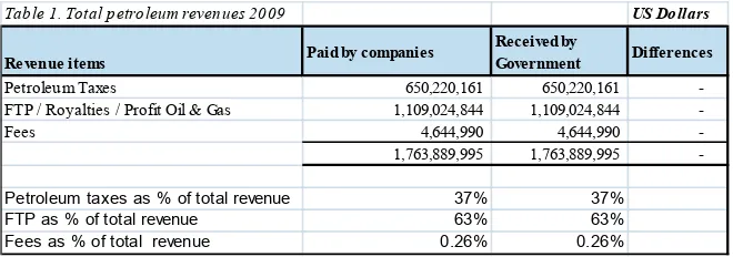Table 1. Total petroleum revenues 2009