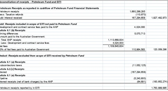 Tabel 5 Reconciliation of receipts  - Petroleum Fund and EITI