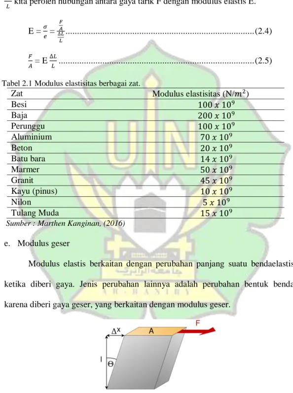 Tabel 2.1 Modulus elastisitas berbagai zat. 