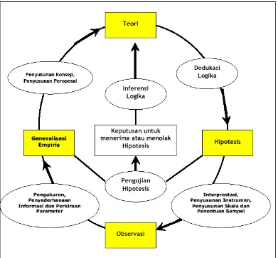 Gambar: Siklus penelitian Model Walace (Agus Salim, 2007) 