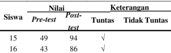 Tabel 2. Nilai Post-test dan Pre-test Siswa 