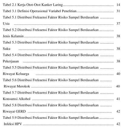 Tabel 2.1 Kerja Otot-Otot Kanker Laring .......................................................