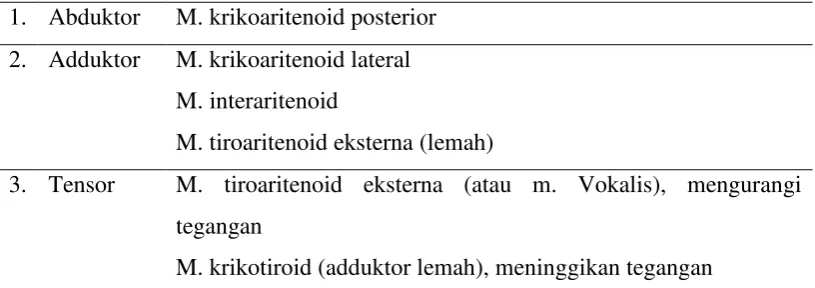 Tabel 2.1 Kerja otot intrinsik laring 