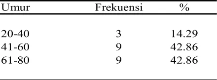 Tabel 5.3. Distribusi Penderita Kanker Prostat Menurut Usia Periode 2008-2009