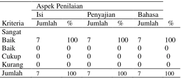 Tabel  7.  Rekapitulasi  Hasil  Respon  Guru  terhadap Modul IPA Terpadu 