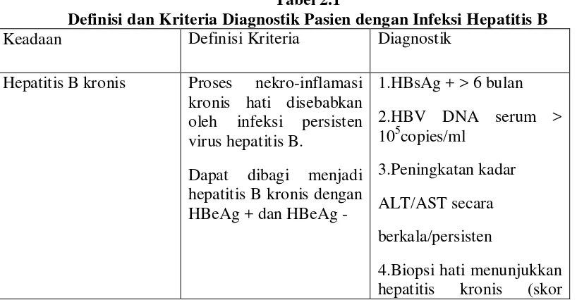 Tabel 2.1 Definisi dan Kriteria Diagnostik Pasien dengan Infeksi Hepatitis B 
