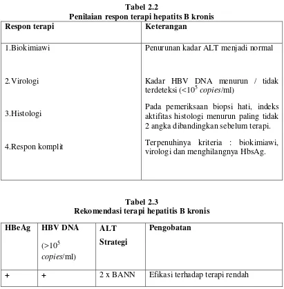 Tabel 2.2 Penilaian respon terapi hepatits B kronis 