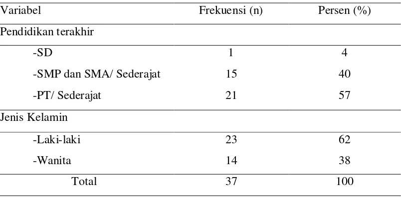 Tabel 5.1 Distribusi Frekwensi dan Persentasi Karakteristik Responden Menurut 