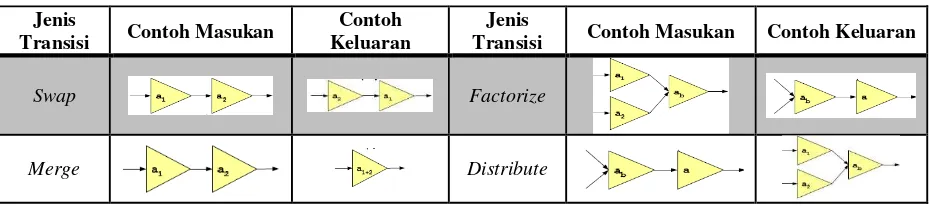 Tabel 3 : Jenis Transisi Graf 