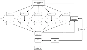 Gambar 1 : Alur Proses Algoritma Exhaustive 