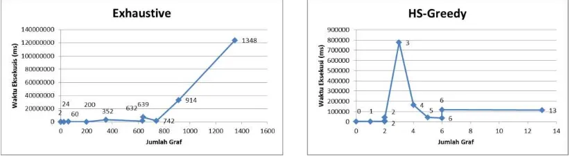 Gambar 3 : Grafik Keterhubungan antara Jumlah Graf dan waktu Eksekusi 