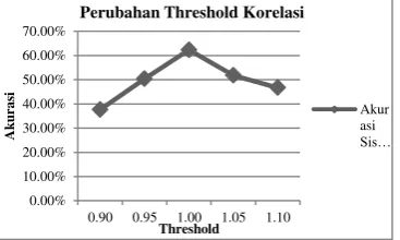 Gambar 4.2 Grafik Perubahan Threshold terhadap TPR dan TNR 
