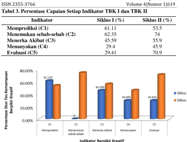 Tabel 3. Persentase Capaian Setiap Indikator TBK I dan TBK II 