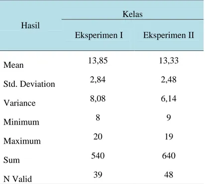 Tabel VI.1: Skor Hasil Kemampuan berpikir kreatif Fisika Peserta didik Untuk Pre-Test  Pada Kelas Eksperimen I dan kelas Eksperimen II 