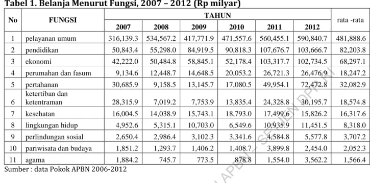 Tabel 1. Belanja Menurut Fungsi, 2007 – 2012 (Rp milyar) 