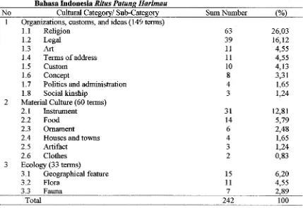 Table 1. The Cultural Categories of the Nias Cultural Terms in Famato Harimao into 