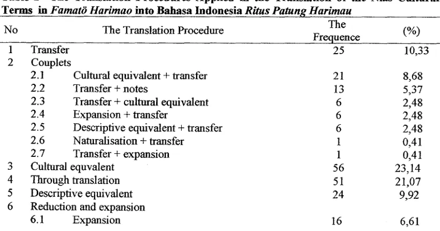 Table 2 The Translation Procedures Applied in the Translation of the Nias Cultural 