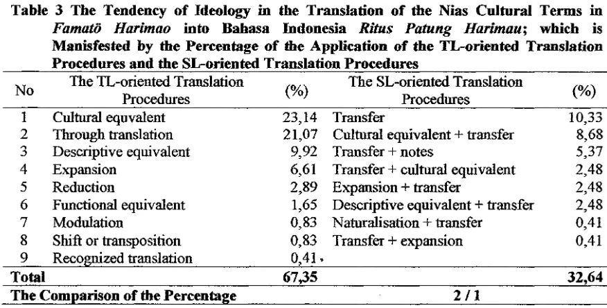 Table 3 The Tendency of Ideology in the Translation of the Nias Cultural Terms in 