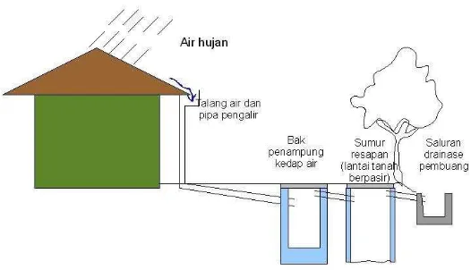 Gambar 3.10. Sumur resapan berfungsi menyerap air hujan, sehingga mengurangi banjir Sumber:  