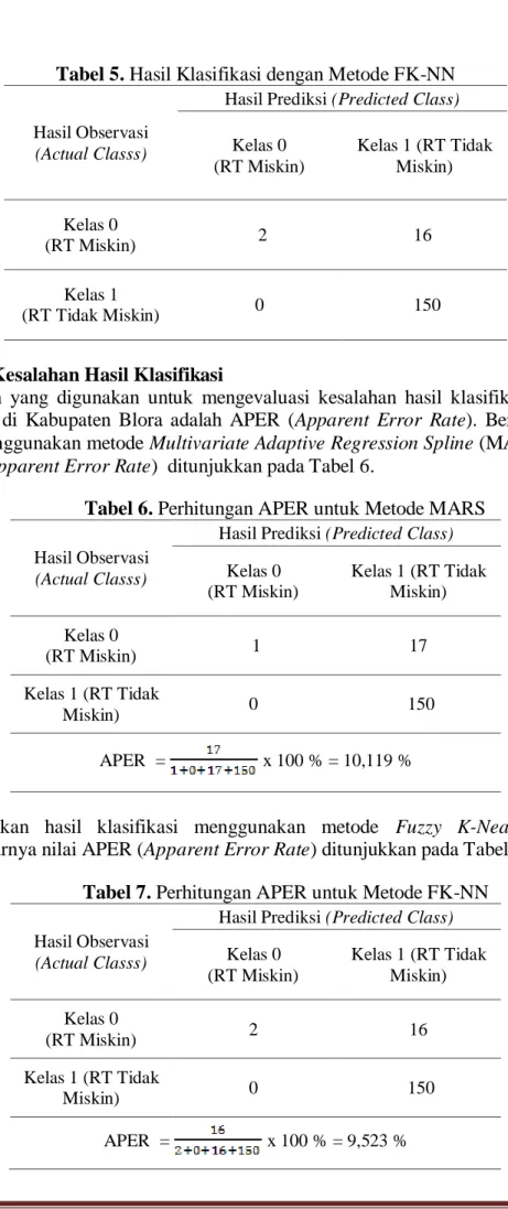 Tabel 6. Perhitungan APER untuk Metode MARS  Hasil Observasi 