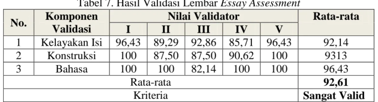 Tabel  6  menunjukkan  bahwa  semua  komponen  pada  validasi  RPP  yang  mencakup  kelayakan  isi,  konstruksi,  dan  bahasa  berada  pada  kategori  sangat  valid