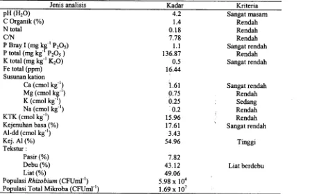 Tabel I. Karakteristik tanah Ultisol yang digunakan dalam penelitian