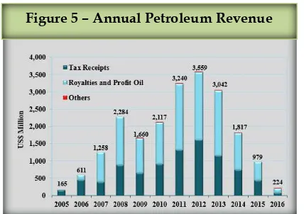 Figure 5 – Annual Petroleum Revenue 