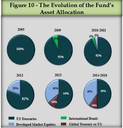 Figure 10 - The Evolution of the Fund’s Asset Allocation