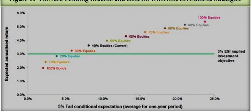 Figure 11- Forward Looking Returns and Risk for Different Investment Strategies  