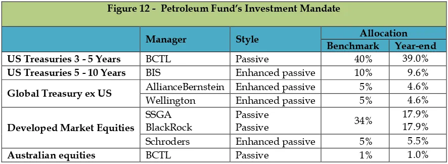 Figure 12 -  Petroleum Fund’s Investment Mandate 