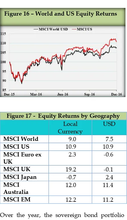 Figure 16 – World and US Equity Returns 