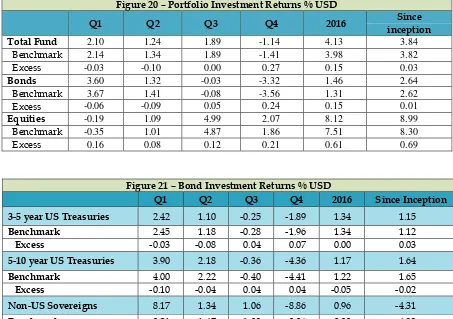 Figure 20 – Portfolio Investment Returns % USD 