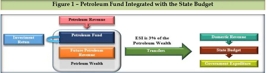 Figure 1 – Petroleum Fund Integrated with the State Budget 