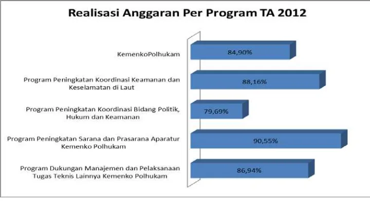 Tabel diatas menunjukkan bahwa pencapaian realisasi anggaran masing-masing program 