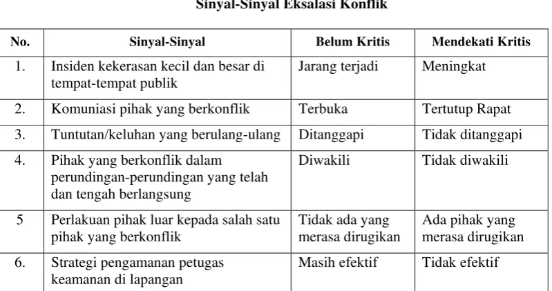 Tabel 1: Sinyal-Sinyal Eksalasi Konflik 