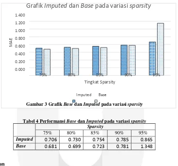 Grafik Imputed dan Base pada variasi sparsity 