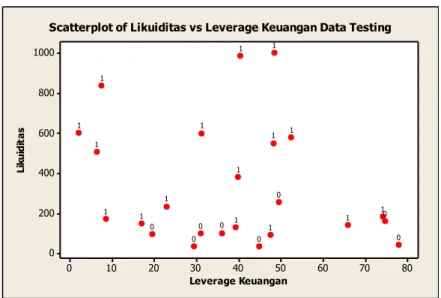 Gambar 2. Scatterplot Data Testing 