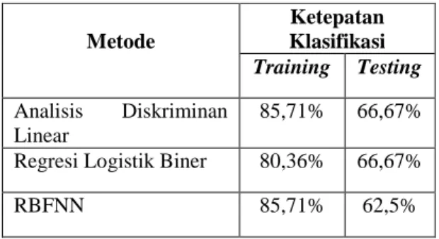 Tabel  4.  Perbandingan  Ketepatan  Klasifikasi  Data  Training  dan Testing  Metode  Ketepatan  Klasifikasi  Training  Testing  Analisis  Diskriminan  Linear  85,71%  66,67% 